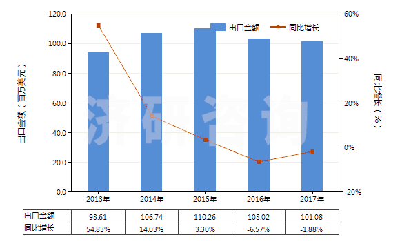 2013-2017年中國不飽和聚酯板,片,膜,箔及扁條(非泡沫料的,未用其他材料強化,層壓,支撐)(HS39206300)出口總額及增速統(tǒng)計